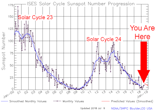 Solar Flux Chart